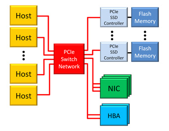 Connect boxes using PCIe