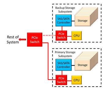 Mainstream Storage product cycle